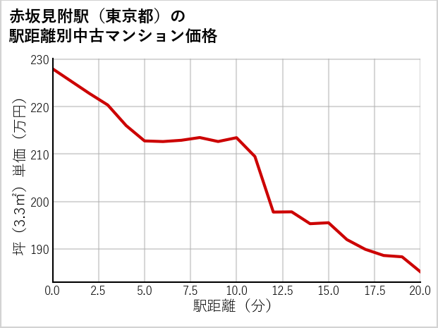 赤坂見附駅（東京都）の徒歩距離別の中古マンション坪単価