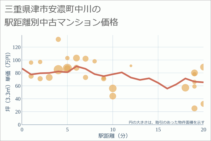 三重県津市安濃町中川の徒歩距離別の中古マンション坪単価