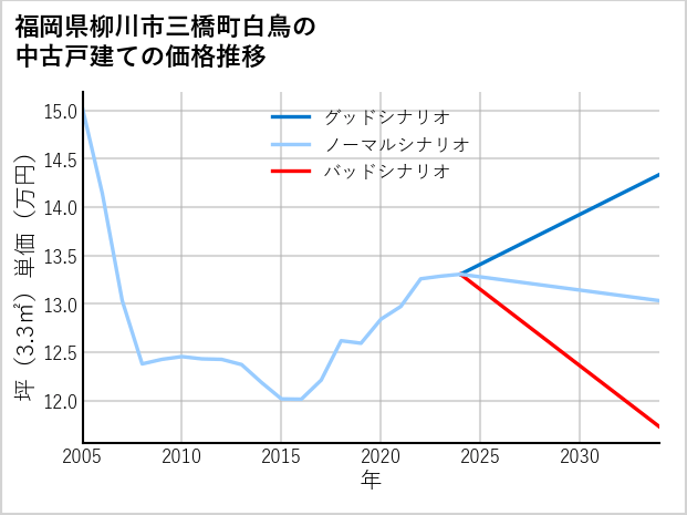 福岡県柳川市三橋町白鳥の中古戸建て価格推移