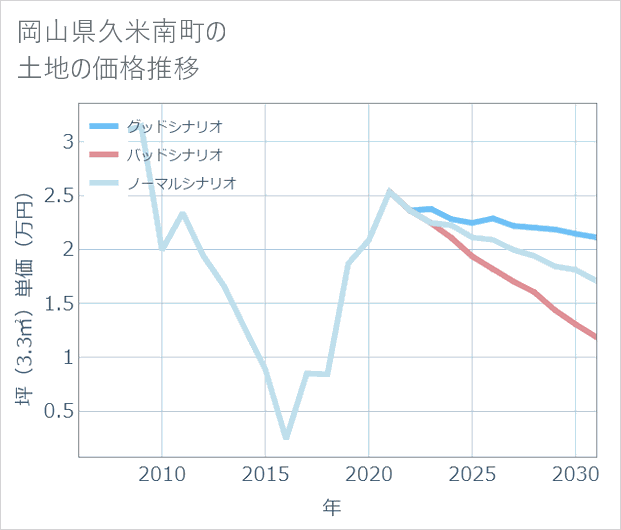 岡山県久米南町の土地価格推移