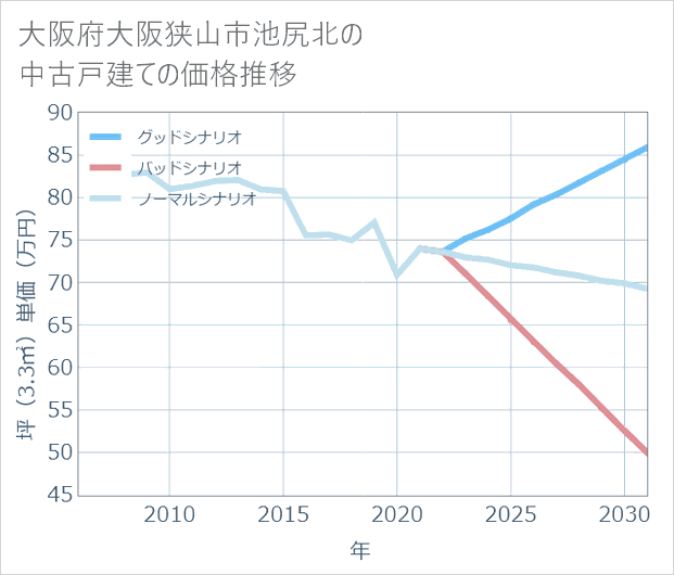 大阪府大阪狭山市池尻北の中古戸建て価格推移