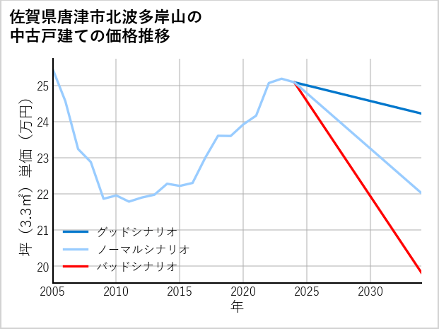 佐賀県唐津市北波多岸山の中古戸建て価格推移
