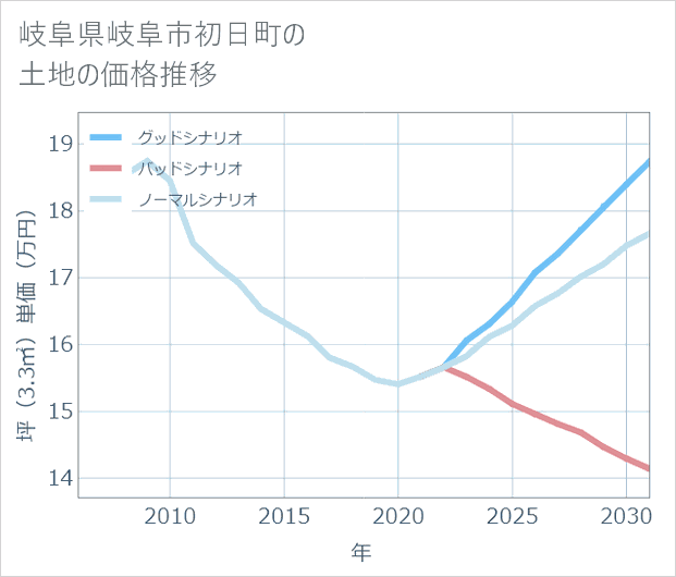 岐阜県岐阜市初日町の土地価格推移