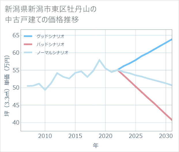 新潟県新潟市東区牡丹山の中古戸建て価格推移