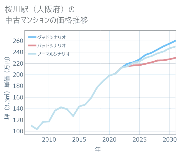 桜川駅(大阪府)の中古マンション価格推移