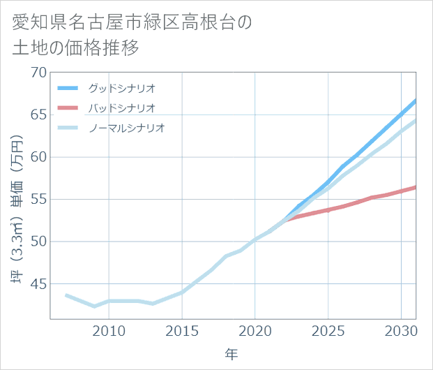 愛知県名古屋市緑区高根台の土地価格推移