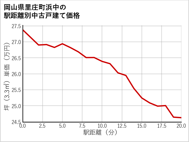 岡山県里庄町浜中の徒歩距離別の中古戸建て坪単価