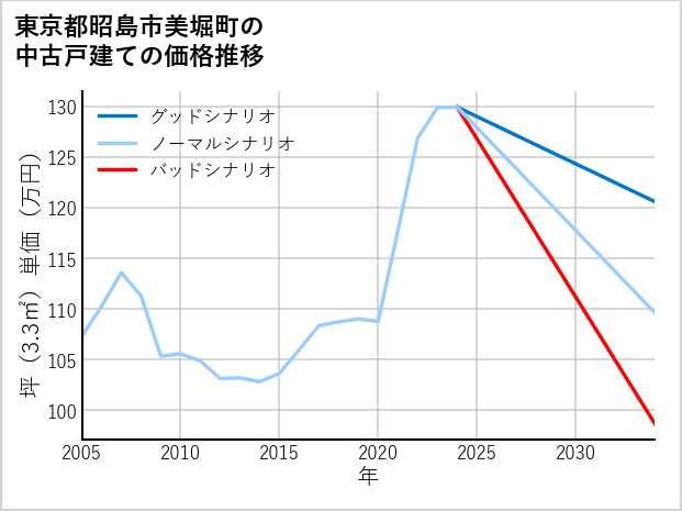 東京都昭島市美堀町の中古戸建て価格推移