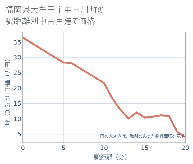 福岡県大牟田市中白川町の徒歩距離別の中古戸建て坪単価