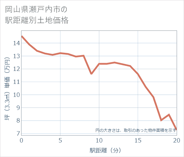岡山県瀬戸内市の徒歩距離別の土地坪単価