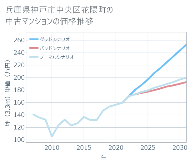 兵庫県神戸市中央区花隈町の中古マンション価格推移