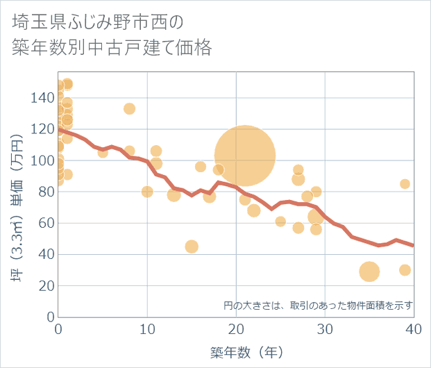 埼玉県ふじみ野市西の築年数別の中古戸建て坪単価