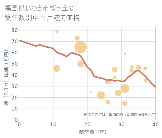 福島県いわき市桜ケ丘の築年数別の中古戸建て坪単価
