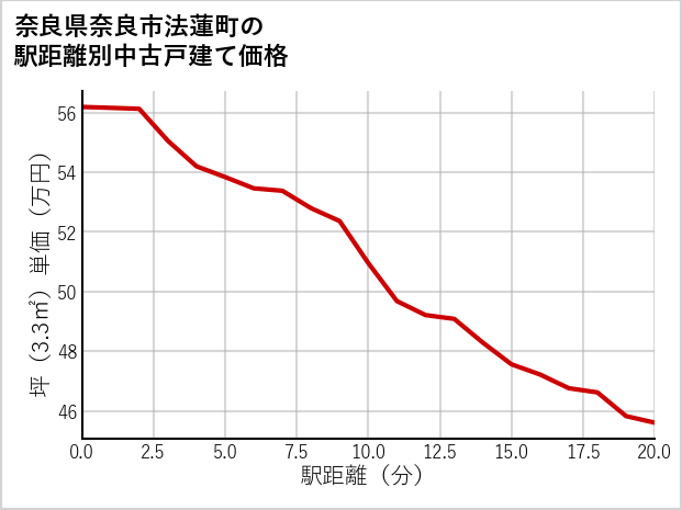 奈良県奈良市法蓮町の徒歩距離別の中古戸建て坪単価