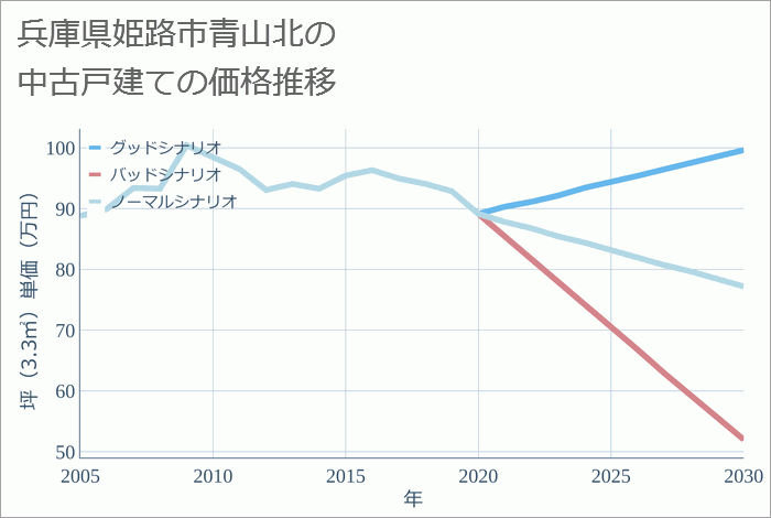 兵庫県姫路市青山北の中古戸建て価格推移