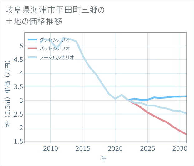 岐阜県海津市平田町三郷の土地価格推移