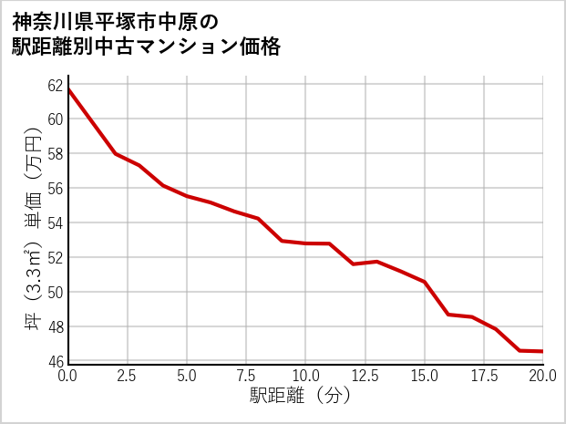 神奈川県平塚市中原の徒歩距離別の中古マンション坪単価