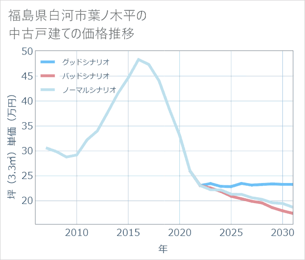 福島県白河市葉ノ木平の中古戸建て価格推移