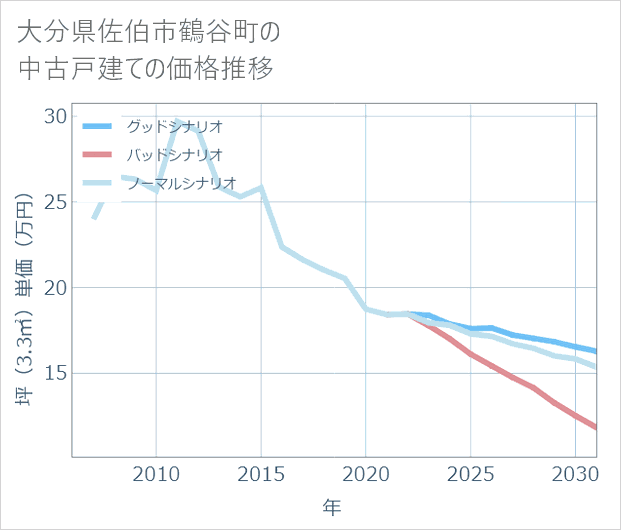 大分県佐伯市鶴谷町の中古戸建て価格推移