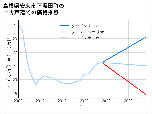 島根県安来市下坂田町の中古戸建て価格推移