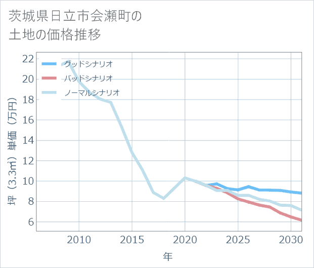 茨城県日立市会瀬町の土地価格推移
