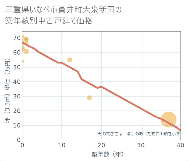 三重県いなべ市員弁町大泉新田の築年数別の中古戸建て坪単価