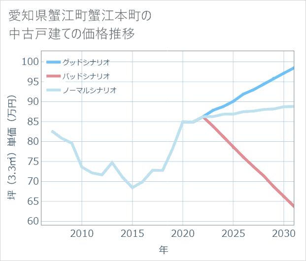 愛知県蟹江町蟹江本町の中古戸建て価格推移