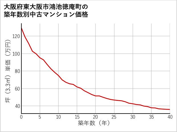 大阪府東大阪市鴻池徳庵町の築年数別の中古マンション坪単価