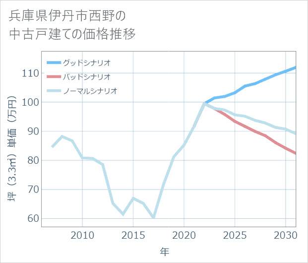 兵庫県伊丹市西野の中古戸建て価格推移