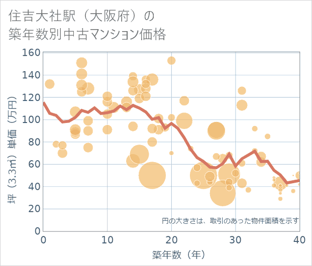 住吉大社駅(大阪府)の築年数別の中古マンション坪単価