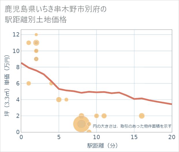 鹿児島県いちき串木野市別府の徒歩距離別の土地坪単価