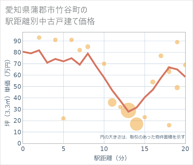 愛知県蒲郡市竹谷町の徒歩距離別の中古戸建て坪単価