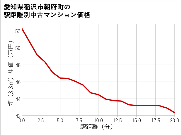愛知県稲沢市朝府町の徒歩距離別の中古マンション坪単価