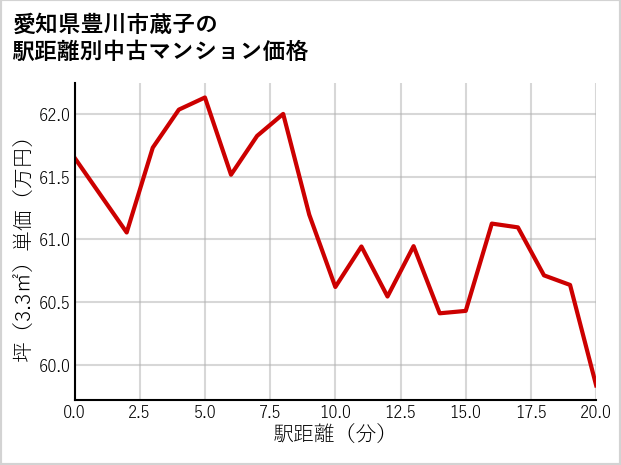 愛知県豊川市蔵子の徒歩距離別の中古マンション坪単価