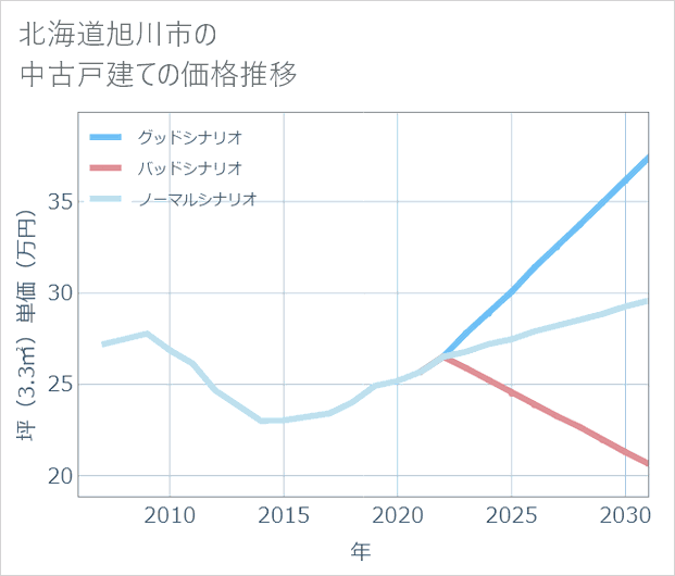 北海道旭川市の中古戸建て価格推移
