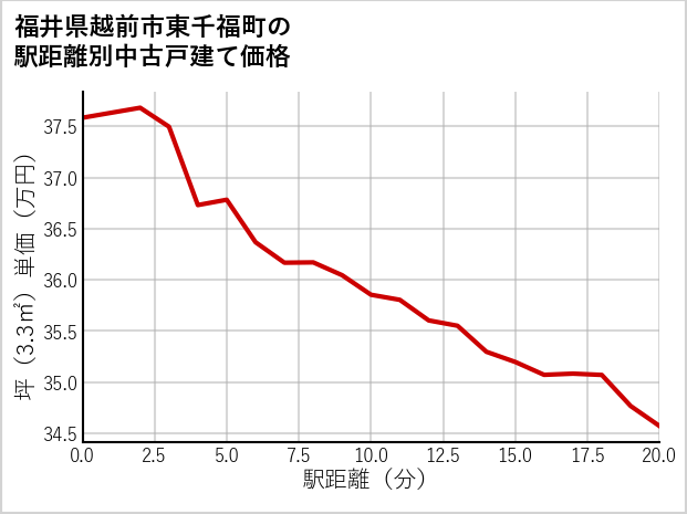 福井県越前市東千福町の徒歩距離別の中古戸建て坪単価