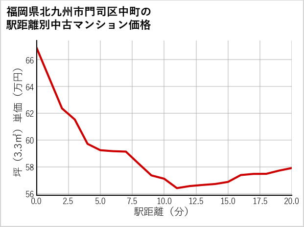 福岡県北九州市門司区中町の徒歩距離別の中古マンション坪単価