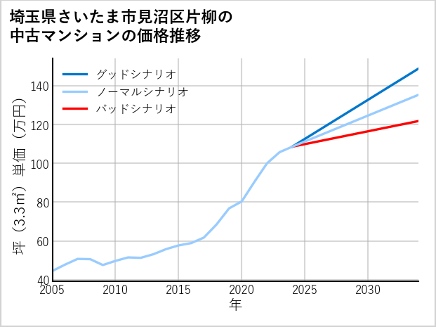埼玉県さいたま市見沼区片柳の中古マンション価格推移