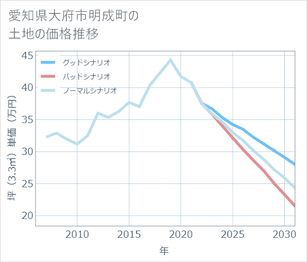 愛知県大府市明成町の土地価格推移