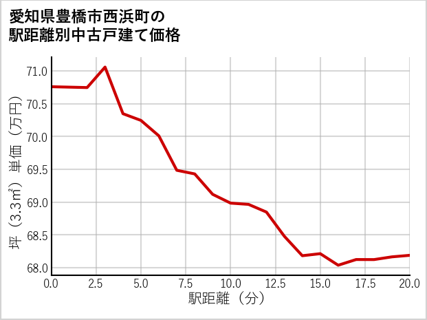 愛知県豊橋市西浜町の徒歩距離別の中古戸建て坪単価