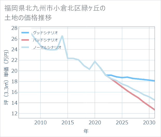 福岡県北九州市小倉北区緑ケ丘の土地価格推移