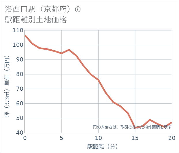 洛西口駅(京都府)の徒歩距離別の土地坪単価
