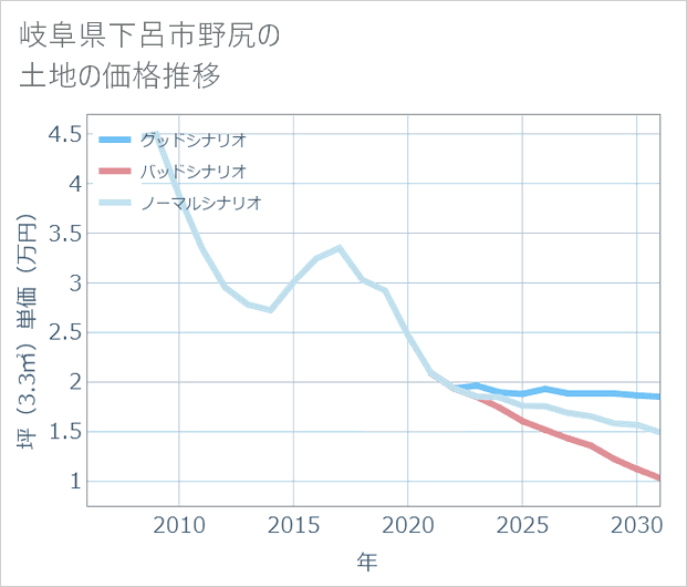 岐阜県下呂市野尻の土地価格推移