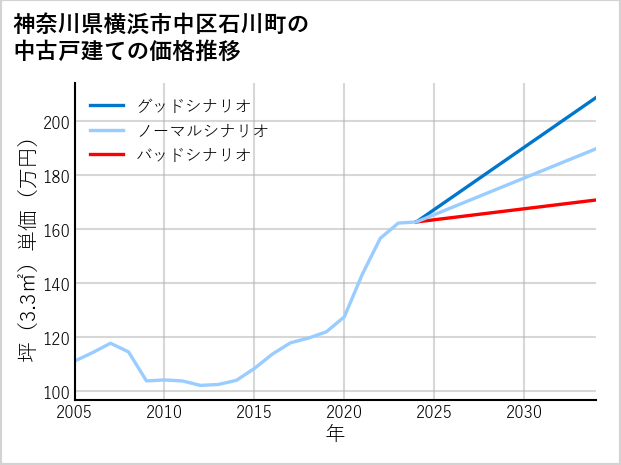 神奈川県横浜市中区石川町の中古戸建て価格推移
