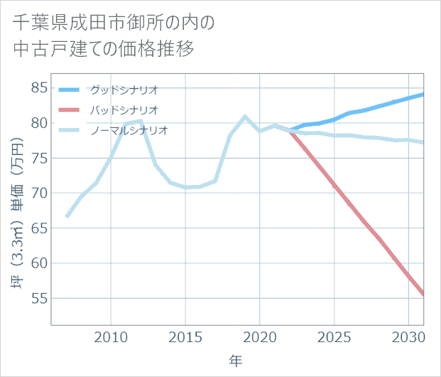 千葉県成田市御所の内の中古戸建て価格推移