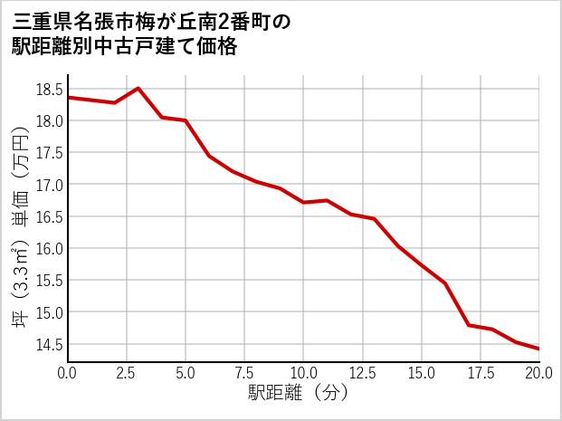 三重県名張市梅が丘南2番町の徒歩距離別の中古戸建て坪単価