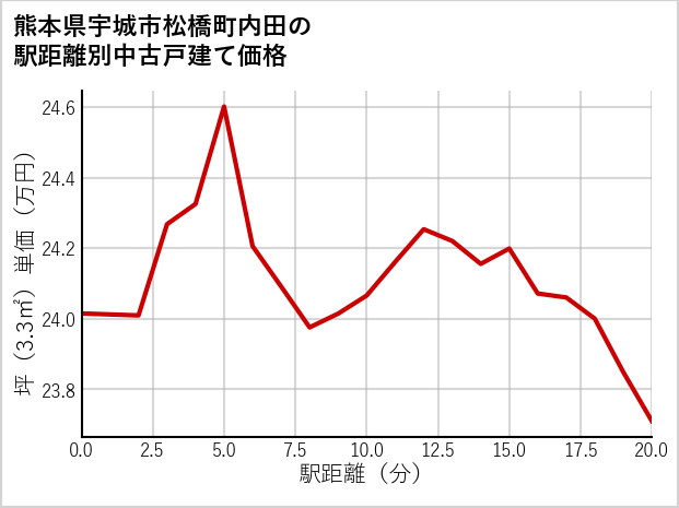 熊本県宇城市松橋町内田の徒歩距離別の中古戸建て坪単価