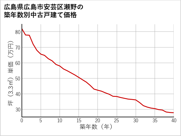 広島県広島市安芸区瀬野の築年数別の中古戸建て坪単価