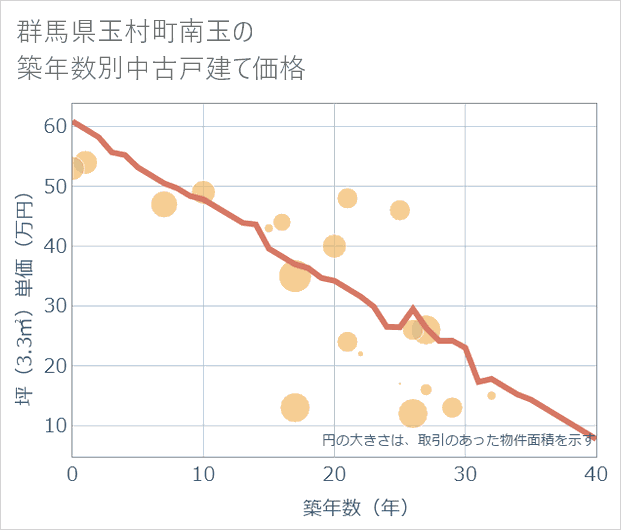 群馬県玉村町南玉の築年数別の中古戸建て坪単価