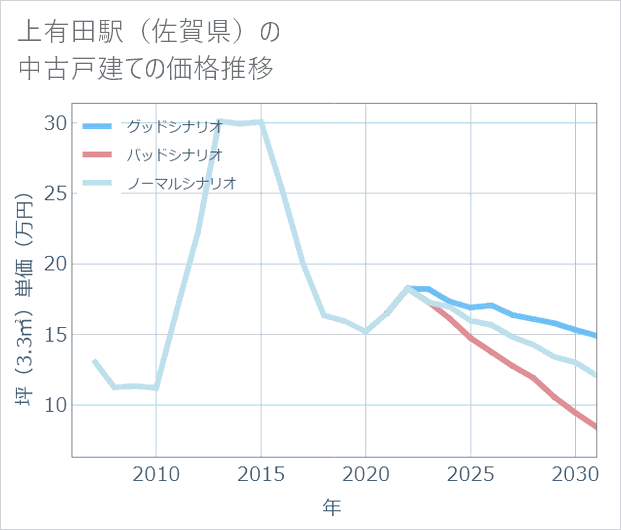 上有田駅(佐賀県)の中古戸建て価格推移